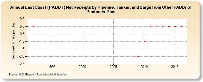 East Coast (PADD 1) Net Receipts by Pipeline, Tanker, and Barge from Other PADDs of Pentanes Plus (Thousand Barrels per Day)