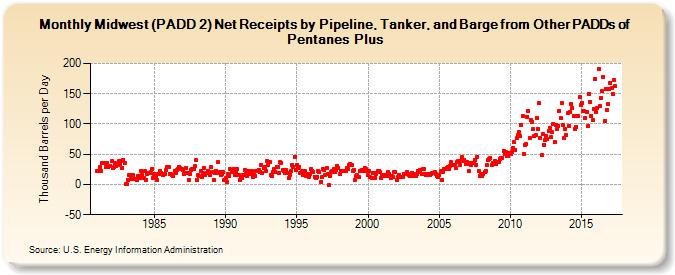 Midwest (PADD 2) Net Receipts by Pipeline, Tanker, and Barge from Other PADDs of Pentanes Plus (Thousand Barrels per Day)