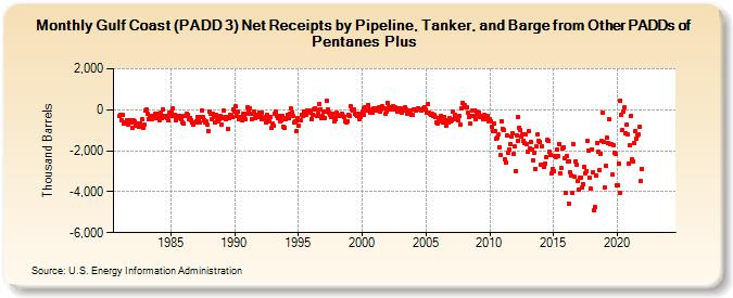 Gulf Coast (PADD 3) Net Receipts by Pipeline, Tanker, and Barge from Other PADDs of Pentanes Plus (Thousand Barrels)