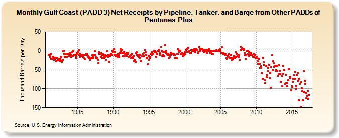 Gulf Coast (PADD 3) Net Receipts by Pipeline, Tanker, and Barge from Other PADDs of Pentanes Plus (Thousand Barrels per Day)