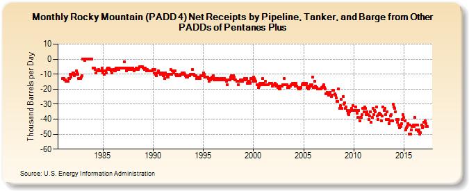 Rocky Mountain (PADD 4) Net Receipts by Pipeline, Tanker, and Barge from Other PADDs of Pentanes Plus (Thousand Barrels per Day)
