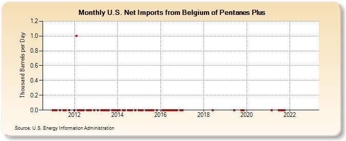 U.S. Net Imports from Belgium of Pentanes Plus (Thousand Barrels per Day)