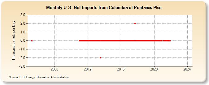 U.S. Net Imports from Colombia of Pentanes Plus (Thousand Barrels per Day)