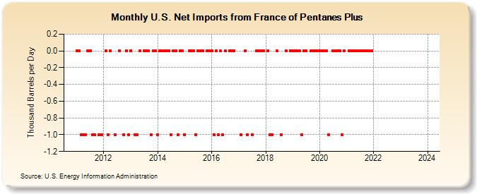 U.S. Net Imports from France of Pentanes Plus (Thousand Barrels per Day)