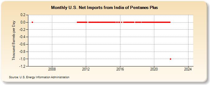 U.S. Net Imports from India of Pentanes Plus (Thousand Barrels per Day)