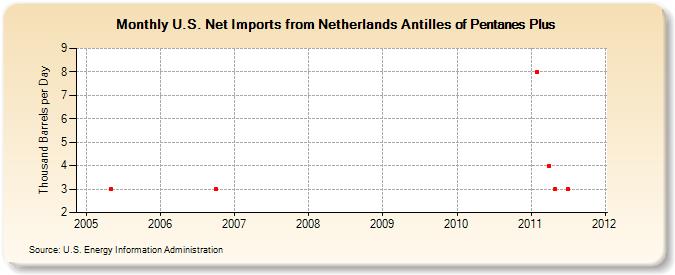 U.S. Net Imports from Netherlands Antilles of Pentanes Plus (Thousand Barrels per Day)