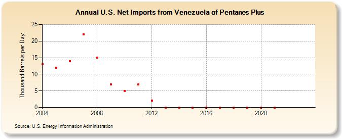 U.S. Net Imports from Venezuela of Pentanes Plus (Thousand Barrels per Day)