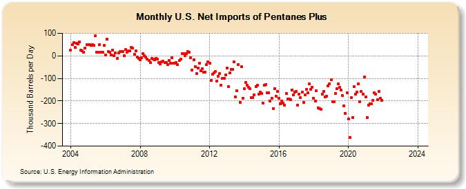 U.S. Net Imports of Pentanes Plus (Thousand Barrels per Day)