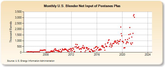 U.S. Blender Net Input of Pentanes Plus (Thousand Barrels)