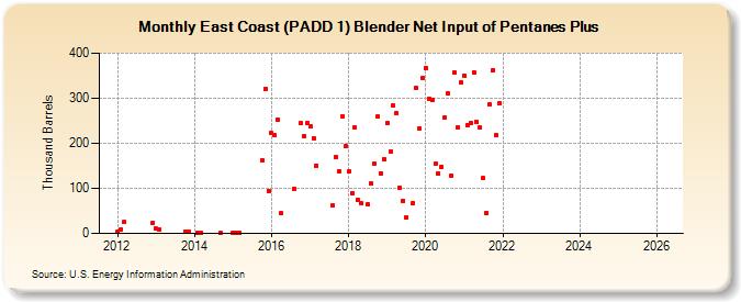 East Coast (PADD 1) Blender Net Input of Pentanes Plus (Thousand Barrels)