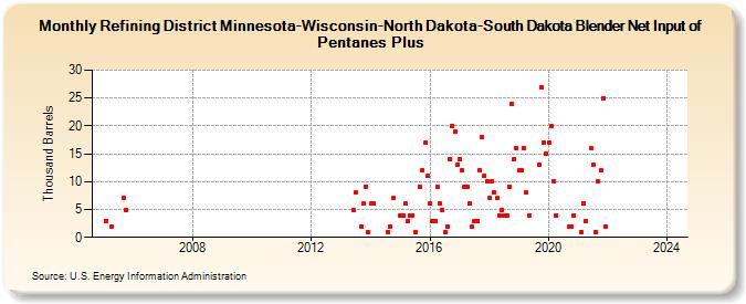 Refining District Minnesota-Wisconsin-North Dakota-South Dakota Blender Net Input of Pentanes Plus (Thousand Barrels)