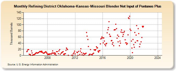Refining District Oklahoma-Kansas-Missouri Blender Net Input of Pentanes Plus (Thousand Barrels)