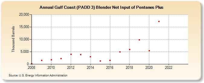 Gulf Coast (PADD 3) Blender Net Input of Pentanes Plus (Thousand Barrels)