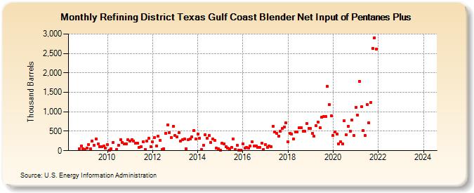 Refining District Texas Gulf Coast Blender Net Input of Pentanes Plus (Thousand Barrels)