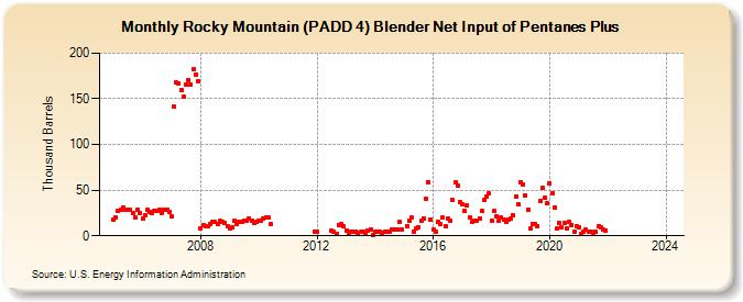 Rocky Mountain (PADD 4) Blender Net Input of Pentanes Plus (Thousand Barrels)
