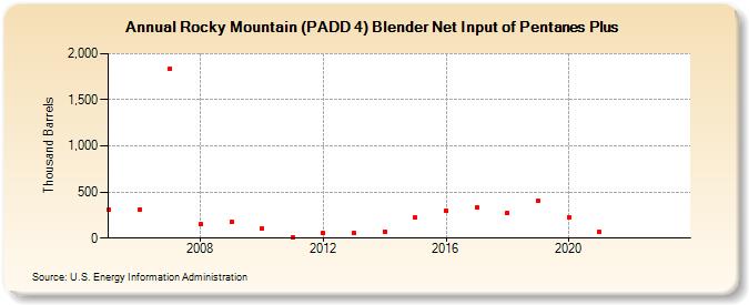Rocky Mountain (PADD 4) Blender Net Input of Pentanes Plus (Thousand Barrels)