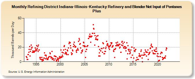 Refining District Indiana-Illinois-Kentucky Refinery and Blender Net Input of Pentanes Plus (Thousand Barrels per Day)