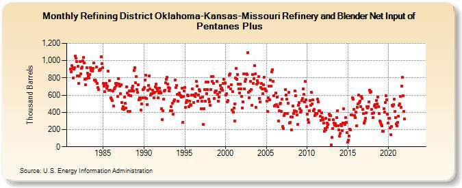 Refining District Oklahoma-Kansas-Missouri Refinery and Blender Net Input of Pentanes Plus (Thousand Barrels)