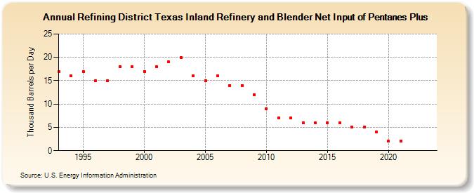 Refining District Texas Inland Refinery and Blender Net Input of Pentanes Plus (Thousand Barrels per Day)