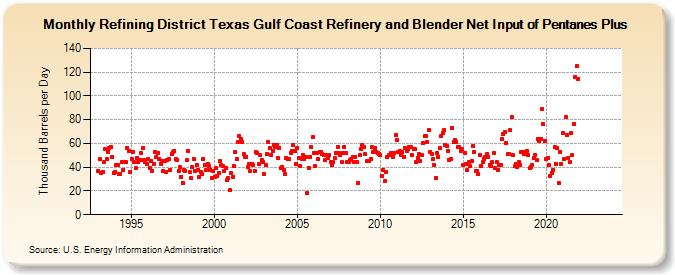 Refining District Texas Gulf Coast Refinery and Blender Net Input of Pentanes Plus (Thousand Barrels per Day)