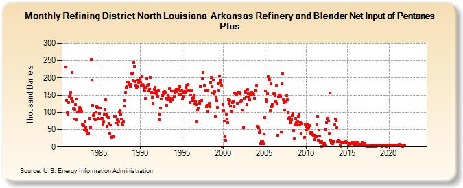Refining District North Louisiana-Arkansas Refinery and Blender Net Input of Pentanes Plus (Thousand Barrels)