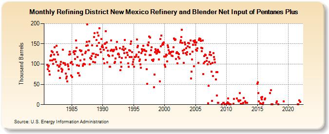 Refining District New Mexico Refinery and Blender Net Input of Pentanes Plus (Thousand Barrels)