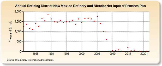 Refining District New Mexico Refinery and Blender Net Input of Pentanes Plus (Thousand Barrels)