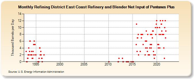 Refining District East Coast Refinery and Blender Net Input of Pentanes Plus (Thousand Barrels per Day)