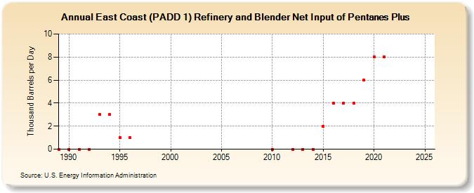 East Coast (PADD 1) Refinery and Blender Net Input of Pentanes Plus (Thousand Barrels per Day)