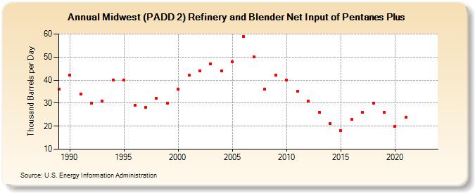 Midwest (PADD 2) Refinery and Blender Net Input of Pentanes Plus (Thousand Barrels per Day)