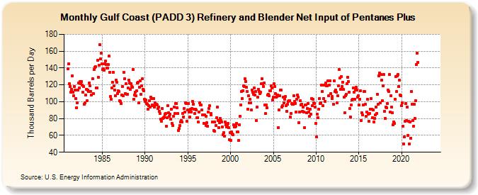 Gulf Coast (PADD 3) Refinery and Blender Net Input of Pentanes Plus (Thousand Barrels per Day)