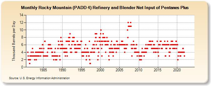 Rocky Mountain (PADD 4) Refinery and Blender Net Input of Pentanes Plus (Thousand Barrels per Day)