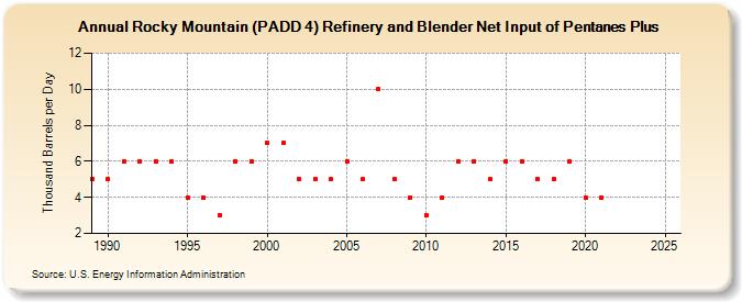 Rocky Mountain (PADD 4) Refinery and Blender Net Input of Pentanes Plus (Thousand Barrels per Day)