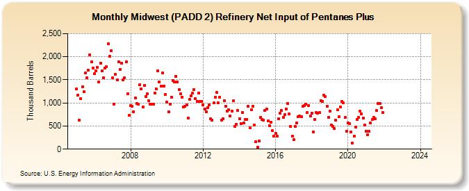 Midwest (PADD 2) Refinery Net Input of Pentanes Plus (Thousand Barrels)