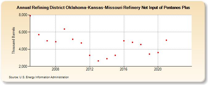 Refining District Oklahoma-Kansas-Missouri Refinery Net Input of Pentanes Plus (Thousand Barrels)