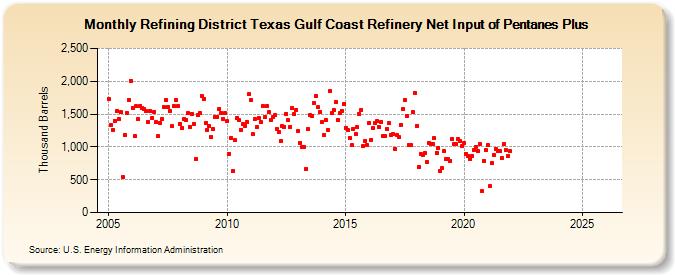 Refining District Texas Gulf Coast Refinery Net Input of Pentanes Plus (Thousand Barrels)
