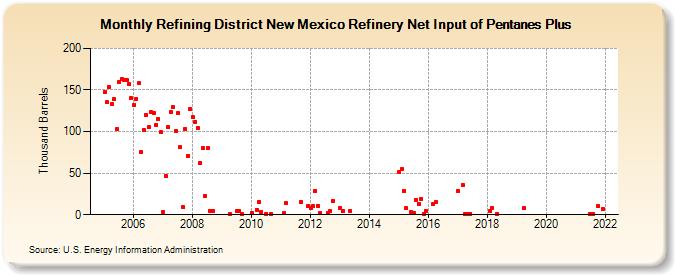 Refining District New Mexico Refinery Net Input of Pentanes Plus (Thousand Barrels)