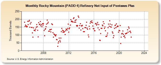 Rocky Mountain (PADD 4) Refinery Net Input of Pentanes Plus (Thousand Barrels)