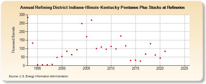 Refining District Indiana-Illinois-Kentucky Pentanes Plus Stocks at Refineries (Thousand Barrels)