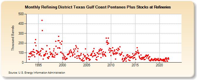 Refining District Texas Gulf Coast Pentanes Plus Stocks at Refineries (Thousand Barrels)