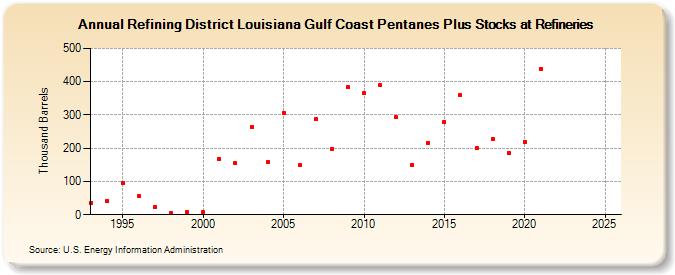 Refining District Louisiana Gulf Coast Pentanes Plus Stocks at Refineries (Thousand Barrels)