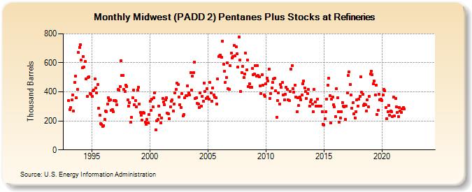 Midwest (PADD 2) Pentanes Plus Stocks at Refineries (Thousand Barrels)