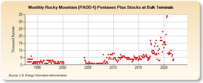 Rocky Mountain (PADD 4) Pentanes Plus Stocks at Bulk Terminals (Thousand Barrels)