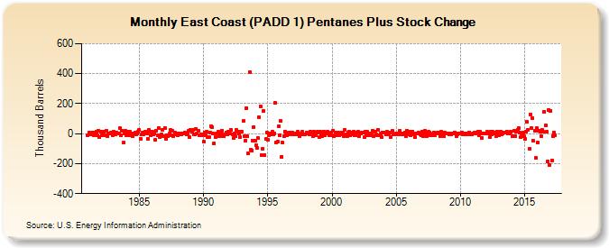 East Coast (PADD 1) Pentanes Plus Stock Change (Thousand Barrels)