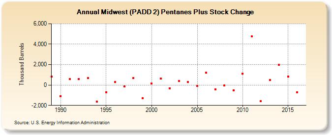 Midwest (PADD 2) Pentanes Plus Stock Change (Thousand Barrels)