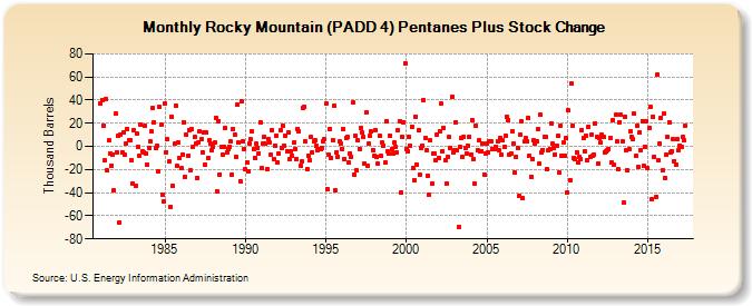 Rocky Mountain (PADD 4) Pentanes Plus Stock Change (Thousand Barrels)