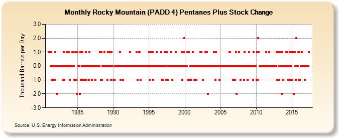 Rocky Mountain (PADD 4) Pentanes Plus Stock Change (Thousand Barrels per Day)