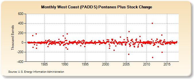 West Coast (PADD 5) Pentanes Plus Stock Change (Thousand Barrels)
