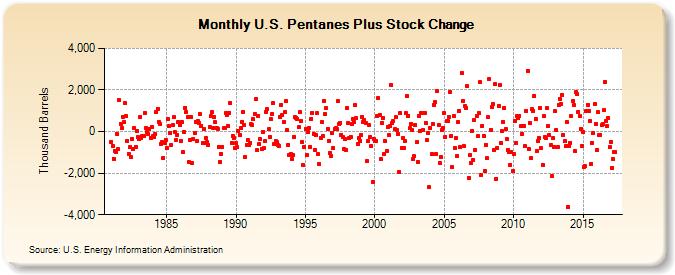 U.S. Pentanes Plus Stock Change (Thousand Barrels)