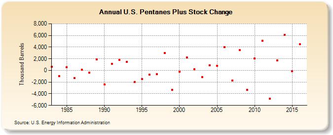 U.S. Pentanes Plus Stock Change (Thousand Barrels)